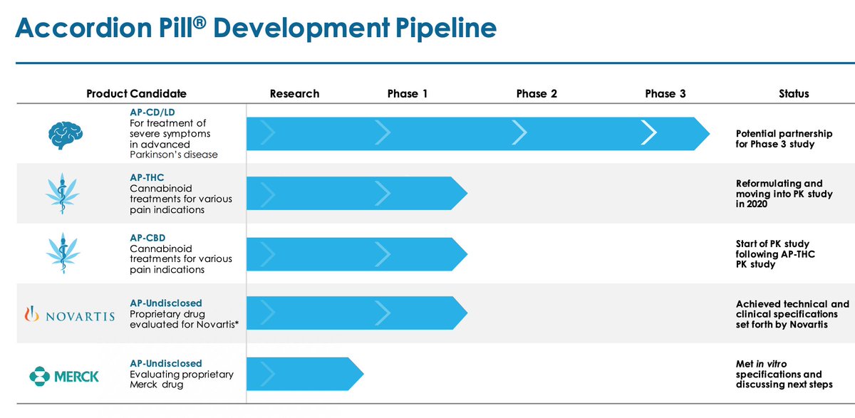 Current progress for the Accordion Pill PipelineThe potential for partnership with Merck in a Phase 3 clinical trial is HUGE