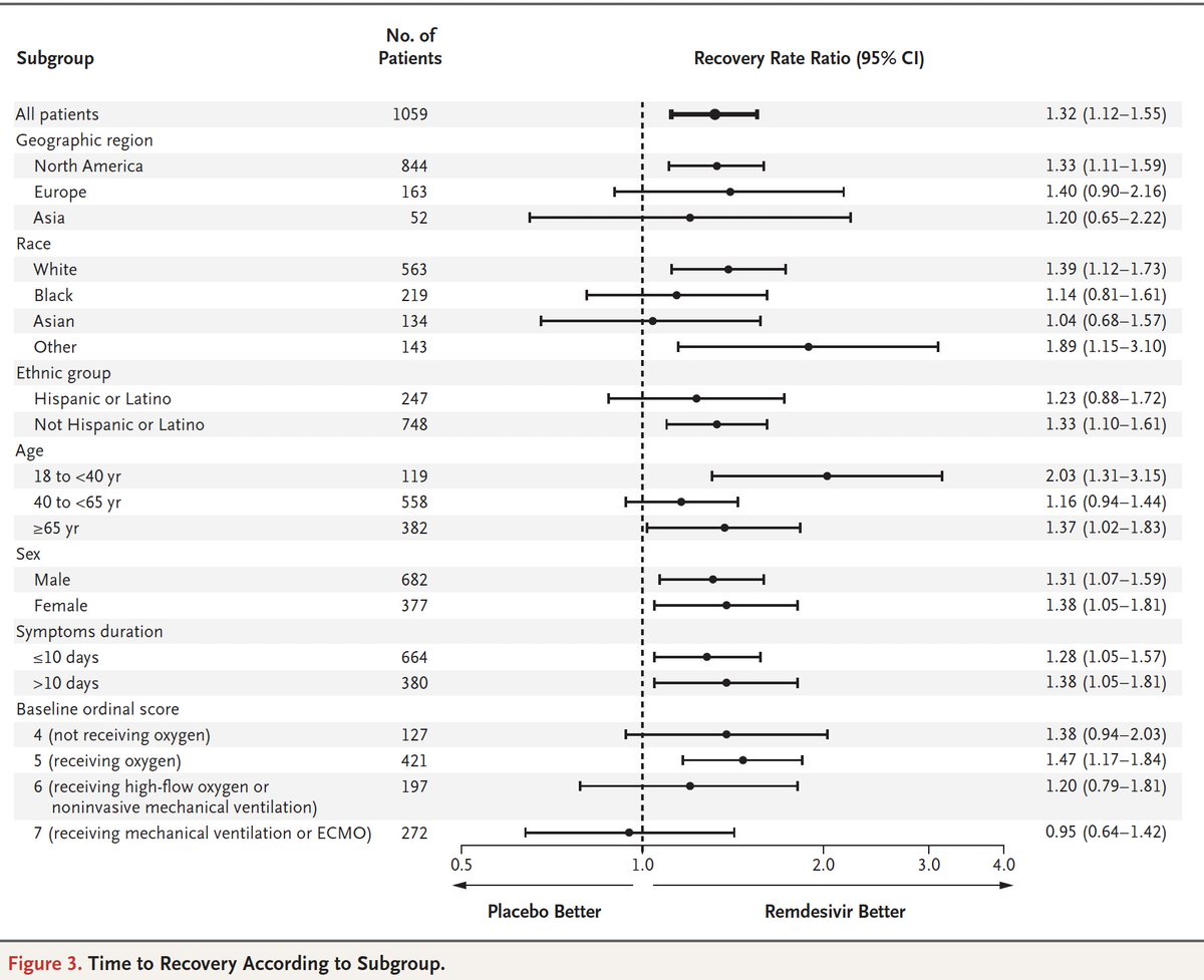 The Remdesivir placebo-controlled randomized trial data.We've eagerly awaited the data; now published  @NEJM  https://www.nejm.org/doi/pdf/10.1056/NEJMoa2007764?articleTools=trueSignificant benefit for 27% time to recovery, across all subgroups except those on a ventilator/ECMO, death reduced 30% (95% CI 0.47, 1.04; NS)