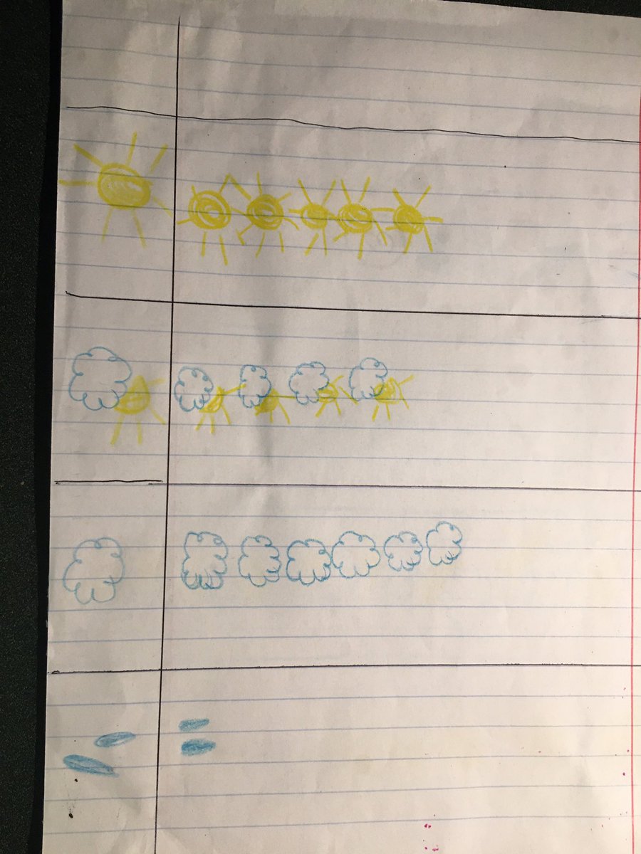 HeadStartLTES's tweet photo. Happy Friday!  What do you notice about the graph today?  Next week is the last week of May.  Which weather do you think will have the most? Have a great weekend!☀️⛅️☁️🌨 https://t.co/BwUxIk3ayt