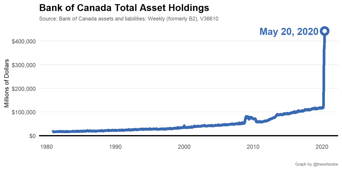 As of Wednesday, Bank of Canada assets exceed $442 billion -- equivalent to over one-fifth of GDP.

It will soon reach the level of asset purchases the US Feds did through all their QE programs between 2008-2014 following the financial crisis. Wow!