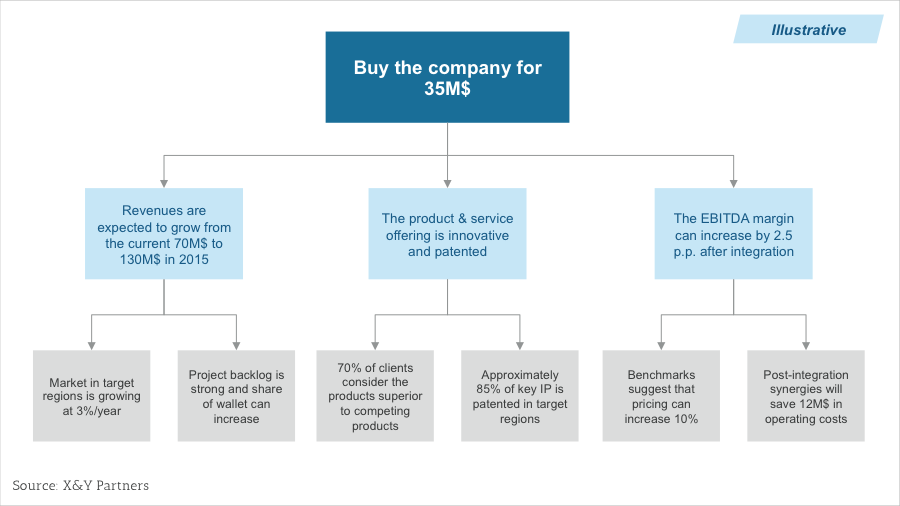 At McKinsey, people write with the Pyramid Principle.Here's the formula:1) Start with the short answer first because busy executives want to get to the point.2) Summarize your supporting arguments.3) Logically order your supporting ideas.I added an example below.