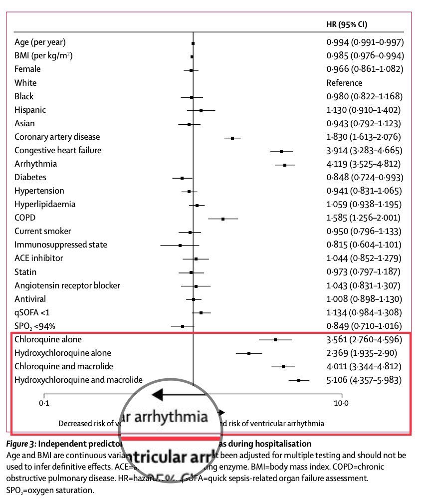 Beaucoup vont éplucher la grosse étude observationnelle qui vient de sortir dans le  @TheLancet sur 96.032  #COVID19 dont 14.888 traités avec l’ #hydroxychroloquine ou la Chloroquine ±  #azithromycineL’étude est ici et c’est terrible...  https://www.thelancet.com/journals/lancet/article/PIIS0140-6736(20)31180-6/fulltext?utm_campaign=tlcoronavirus20&utm_source=twitter&utm_medium=social