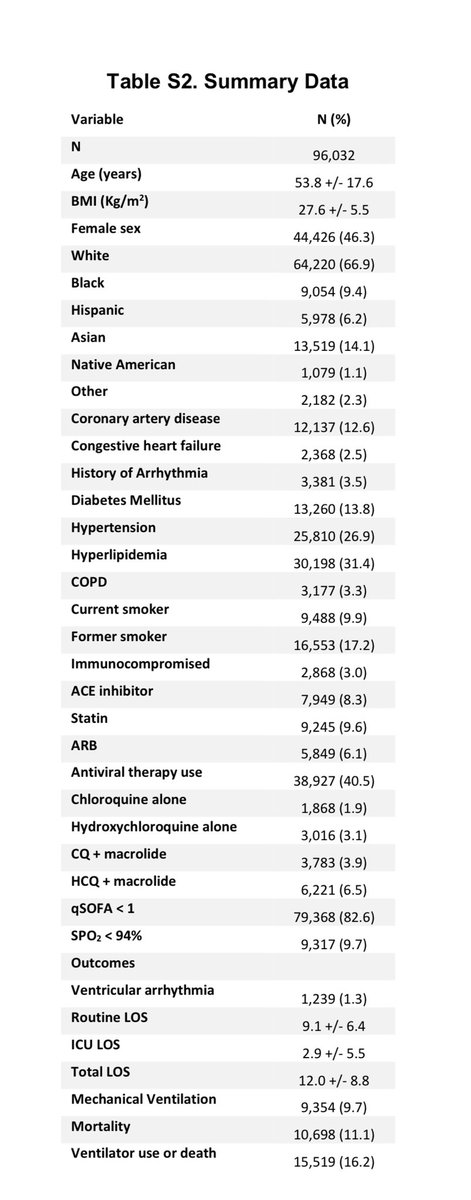 1.868 patients ont reçu de la chloroquine, 3.783 chloroquine + macrolide, 3.016 hydroxychloroquine, et 6.221 hydroxychloroquine + macrolide (dit protocole R.)81.144 patients étaient dans le groupe controle. 10 698 (11.1%) patients sont décédés à l’hôpital.