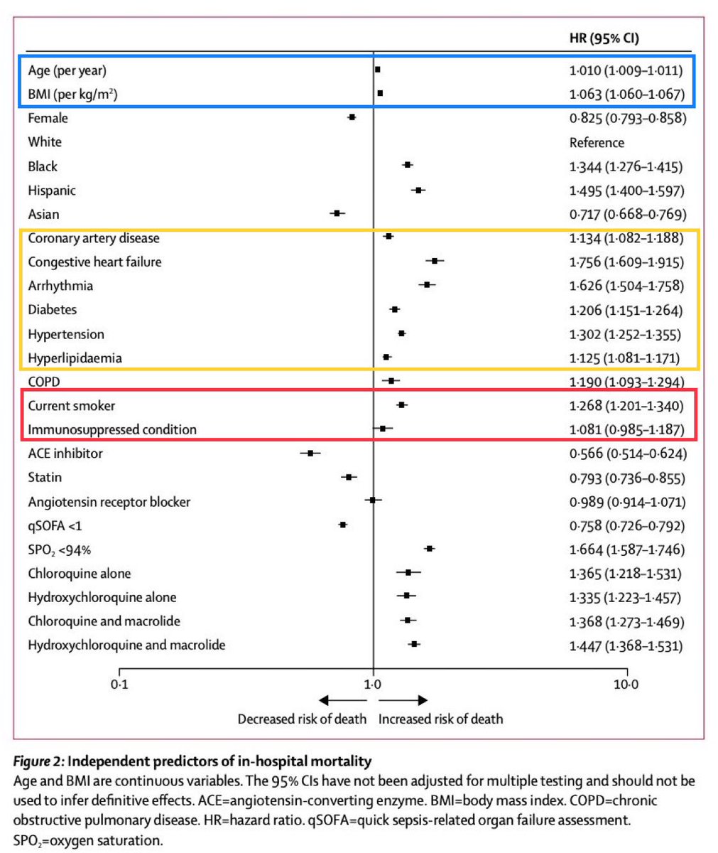 - que l’obésité et l’âge ne sont pas aussi importants que l’état cardiaque, ou le diabète, et que ce sont donc plutôt les comorbidités qui ont pesé chez les + âgés.- que l’immuno-suppression a un rôle beaucoup + relatif qu’initialement envisagé, ce qui va en rassurer beaucoup.