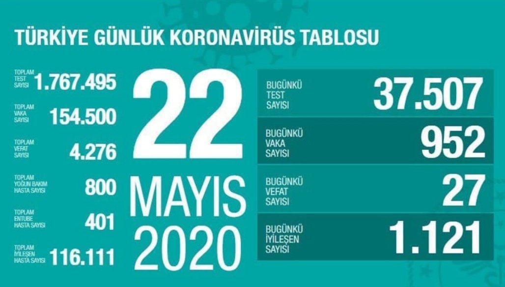 Sağlık Bakanı Fahrettin Koca, 22 Mayıs Türkiye Günlük Koronavirüs Tablosu'nu yayınladı.