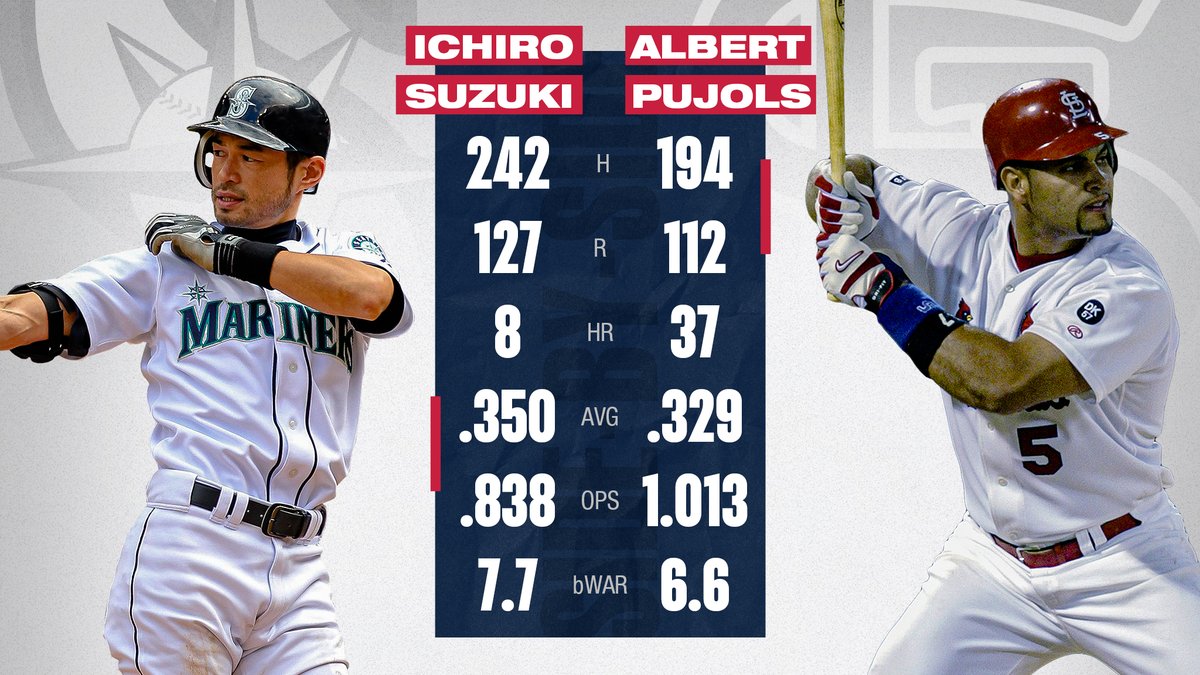 MLBStats's tweet photo. Both @PujolsFive and Ichiro burst on the scene in 2001.

So who had the better rookie season? https://t.co/I6EgWXpq5D