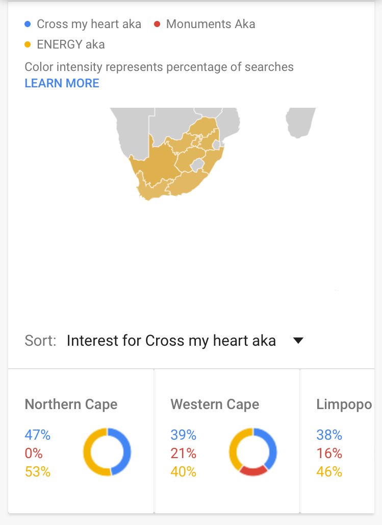 Up next are the provinces that were searching for . @akaworldwide music the most ... now this is even more crazy Northern Cape tops the charts Western Cape is second and Limpopo is third ... How cool is this hey ??? That’s the power of data and why I love it