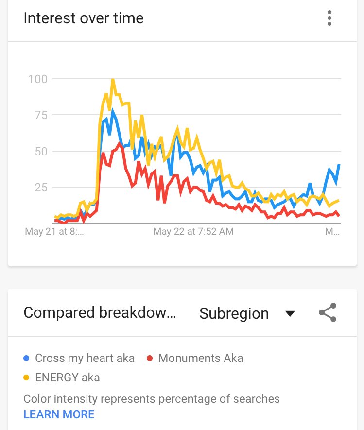 First up we look at data here which shows us that  #Energy by . @akaworldwide was the most searched for song during the day , followed by  #Crossmyheart then  #Monuments However Monuments seems to be picking up  This shit is so interesting 
