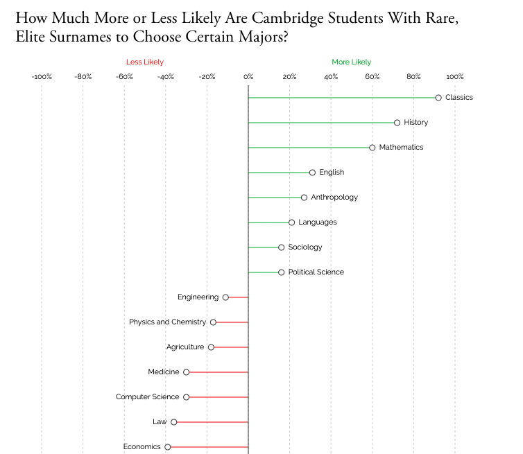 8) Here's an interesting one (UK-based). Note mathematics ('STEM') toward the top and law ('humanities') toward the bottom (not that this is a good metric anyway, but still).