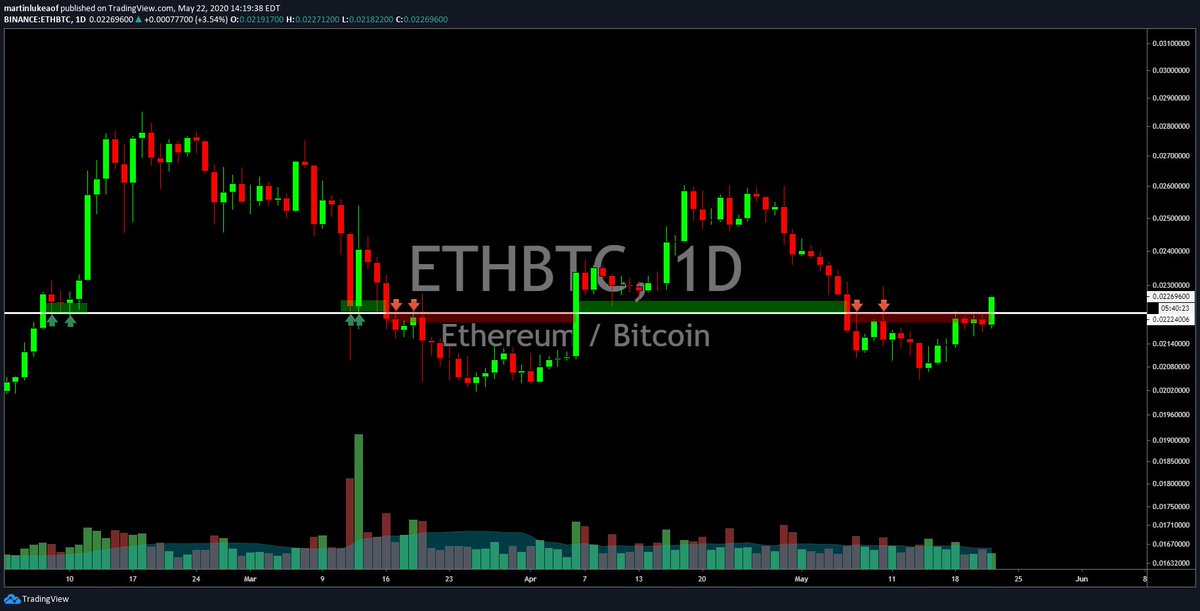 Chart of ETH/BTC price over the past few months from crypto trader Luke Martin (handle of @VentureCoinist on Twitter).