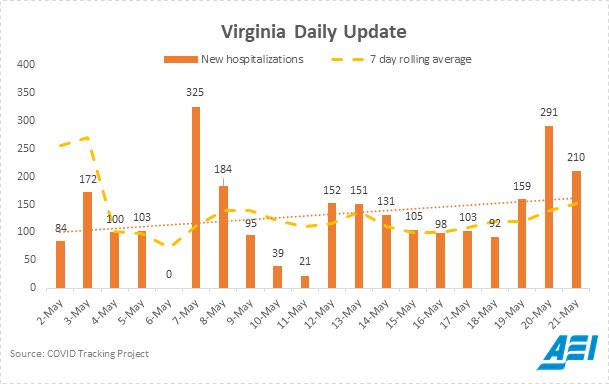 Additional states reporting uptick. (Note: only about 60% of states report covid hospitalizations). 2/2