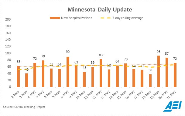 Additional states reporting uptick. (Note: only about 60% of states report covid hospitalizations). 2/2