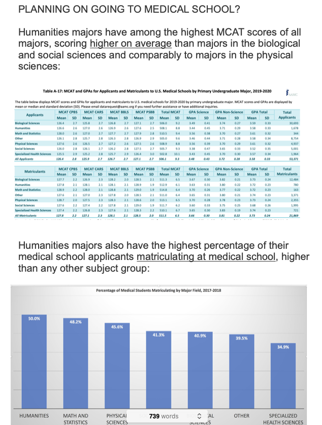 10) I haven't gotten into earnings myths (my corrective write-up in screenshots below), but e.g. English and biology majors are v. close in initial & mid-career earnings as well as un- and under-employment data, an example of how overgeneralizing about 'STEM' etc. leads astray.