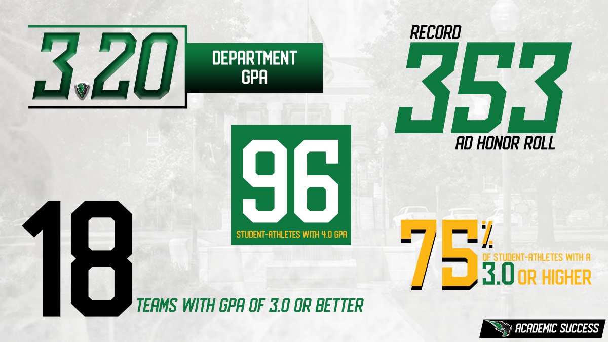 OBU_Athletics's tweet photo. Taking care of business.

In an unprecedented semester, our student-athlete still got it DONE in the classroom!

✅ 3.20 Department GPA
✅ 96 TOTAL 4.0s
✅ A record 353 on AD Honor Roll
✅ 18 Team GPAs at 3.0 or higher
✅ 75% of student-athletes with 3.0 or higher

#OnToVictory https://t.co/iIueBNvgxJ
