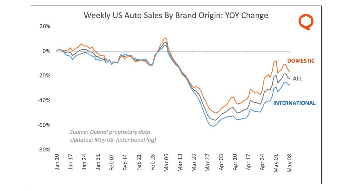 4/ Domestic brands continue to outsell international ones; I have several hypotheses as to why, but they're mostly speculative.