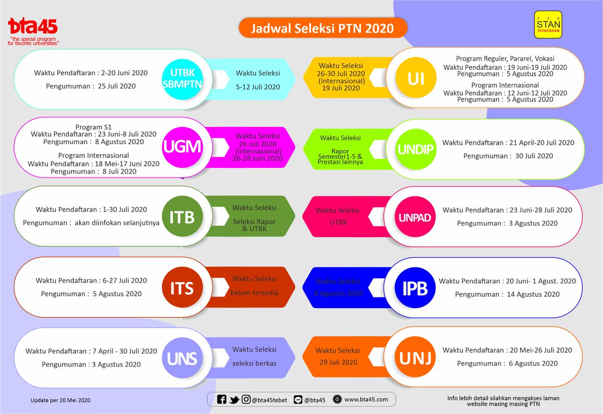 untuk rekap simple jadwal mandiri PTN dapat dilihat pd tautan berikut ini : bit.ly/2A3llnO  atau bs dilihat pada lampiran gambar berikut
#stayathome #dirumahaja #daftarbta #bimbelbta #bta45tebet #daftaronlinebta #jadwalmandiriptn #indonesiaambyar #bimbelterbaikjkt