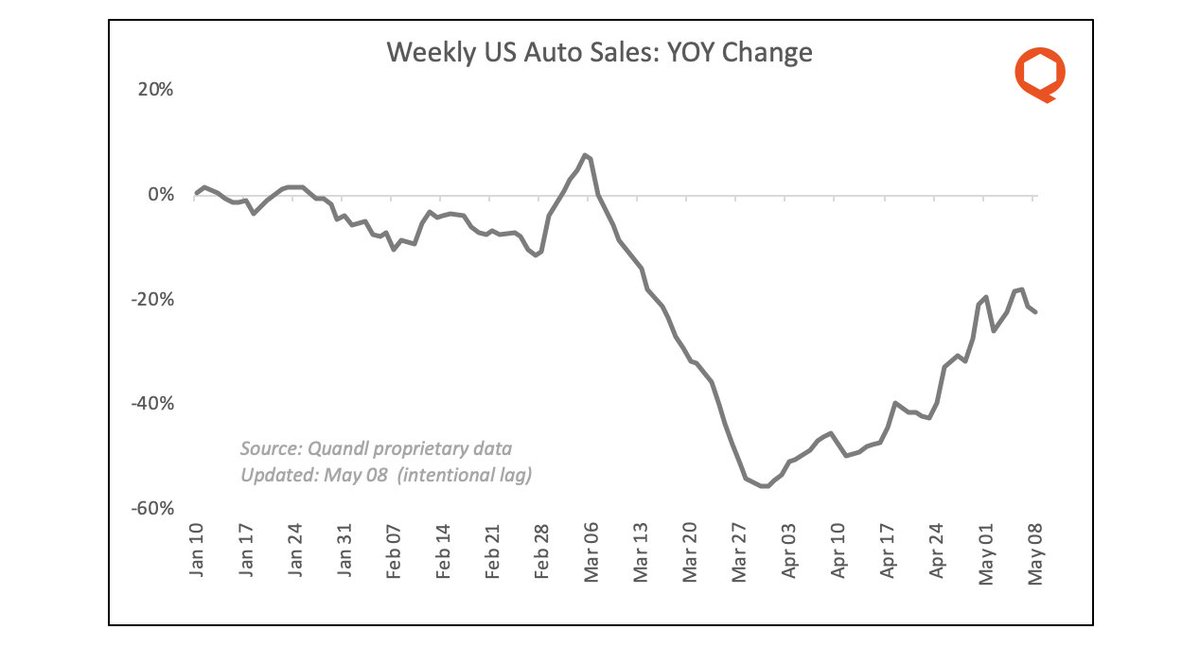 2/ Let's begin with US car purchases. Daily sales data (inferred from daily insurance policy sales) shows a definite rebound from the lows of early April.
