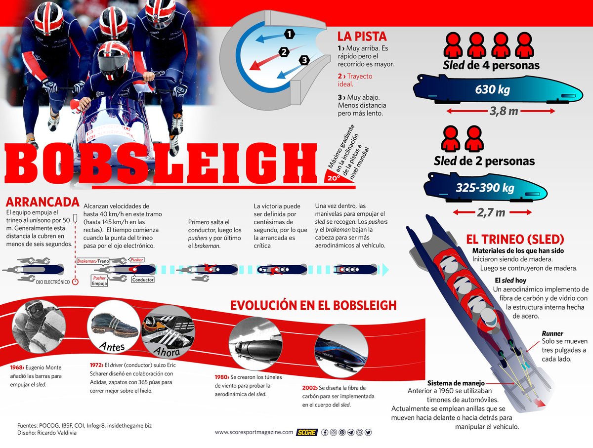 score_spport's tweet photo. Para seguir con los deportes de invierno❄️ nos vamos con uno que publicamos hace más de un año: el #bobsleigh
Disciplina en que las leyes de la física juegan un papel fundamental para llegar a la meta🏁
👉https://t.co/XF79dCM2fm
#deportedeinvierno #infografia #ScoreSportMagazine https://t.co/MzhQdGM3nm
