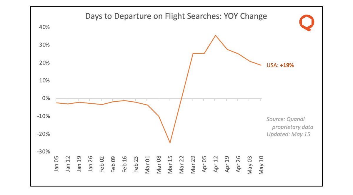 7/ US Days to Departure plummeted in early March (relative to 2019) as passengers rushed to complete trips and return home. DtD then rose in April as they postponed travel plans. But in recent weeks DtD has been declining again: a sign of a return to normalcy?