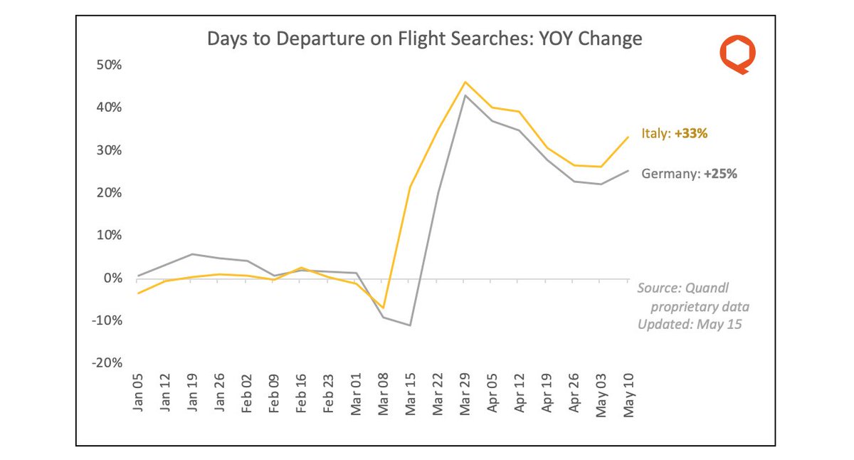8/ But data from other countries is less encouraging. After declining through much of April, the average "days to departure" for airline searches has begun to increase in both Italy and Germany.