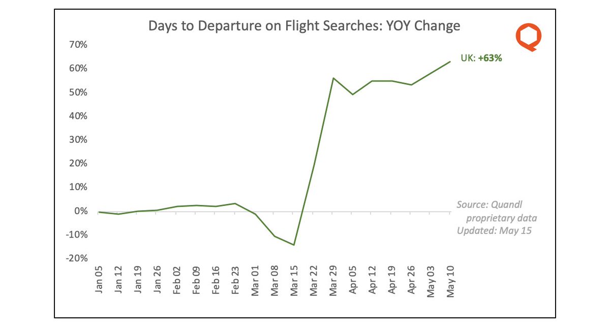 9/ ... while it never really declined in the UK.