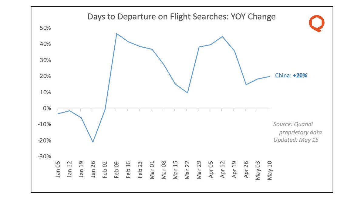 10/ China is perhaps the most interesting. As in other countries, days to departure dropped, increased, and declined again. But since then it's been oscillating, perhaps reflecting waves of confidence and uncertainty.