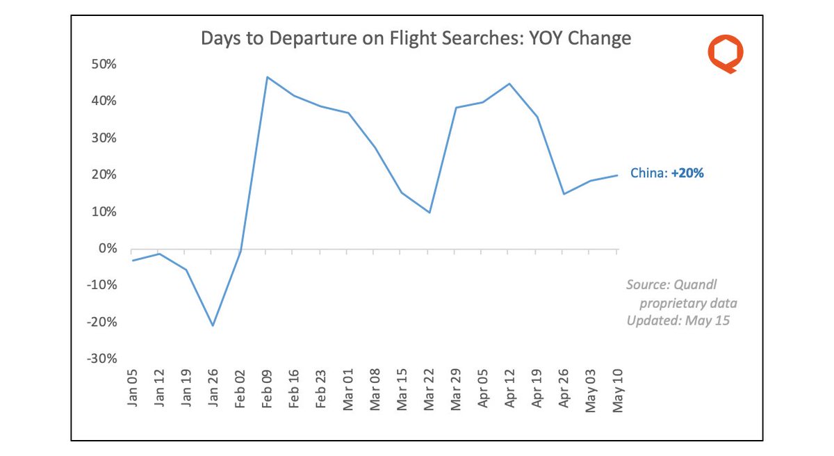 10/ China is perhaps the most interesting. As in other countries, days to departure dropped, increased, and declined again. But since then it& #39;s been oscillating, perhaps reflecting waves of confidence and uncertainty.