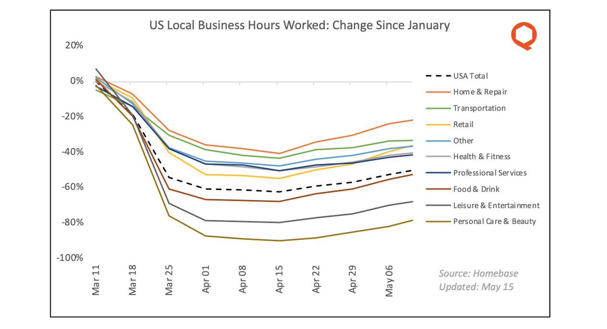 11/ What's driving confidence in the US? One answer is small business payrolls. After a sharp drop in March, hours worked has recovered for every single category of small business, as data from Homebase shows.