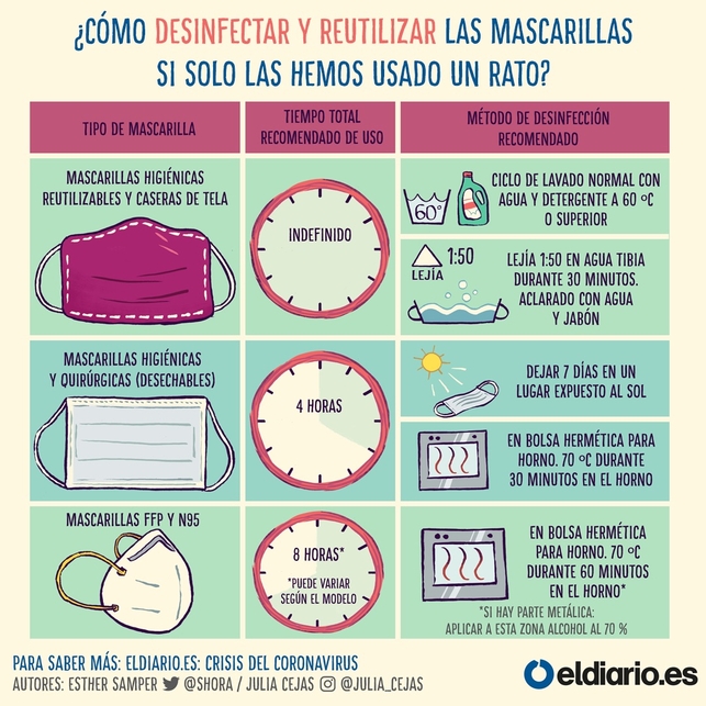 eldiarioes's tweet photo. ¿Cómo podemos reutilizar y desinfectar las mascarillas si solo las hemos usado durante un rato? https://t.co/P9oBNTgEfy https://t.co/0AeEWBv7np