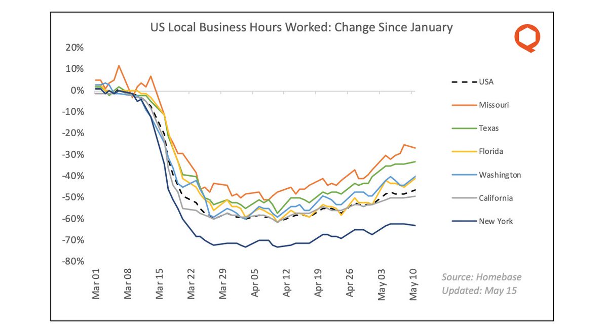 12/ The increase in small-business hours worked is nation-wide, though there's still a lot of state-level variance.