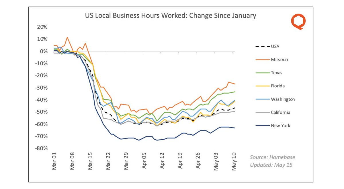 12/ The increase in small-business hours worked is nation-wide, though there& #39;s still a lot of state-level variance.