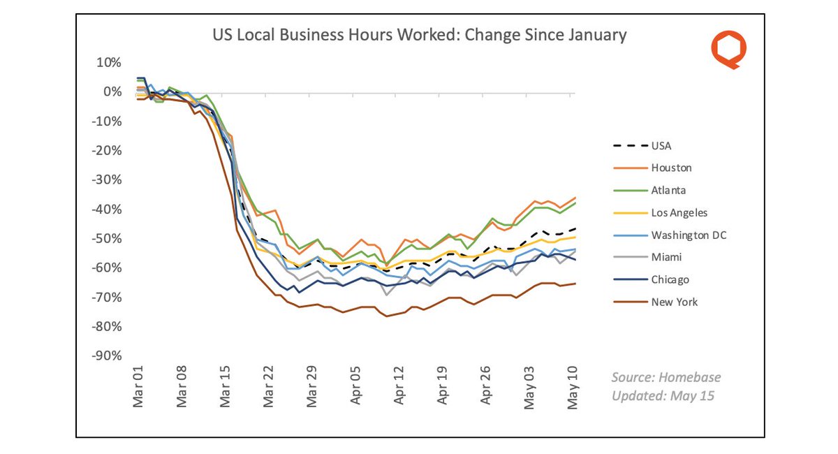 13/ The same variance is observable in city-level data for small-business hours worked.