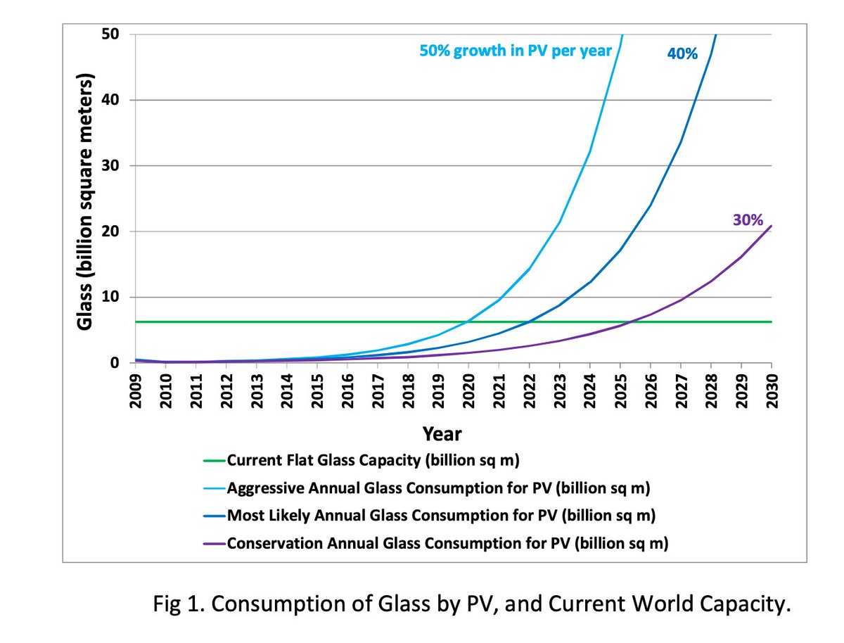 Meeting terawatt-level photovoltaics production "will necessitate an unprecedented expansion in capacity of the flat glass industry... almost twenty times the value of the current annual flat-glass market."  https://www.bnl.gov/isd/documents/88585.pdf