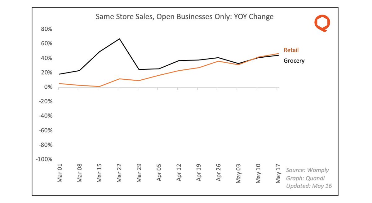 15/ Grocery store revenues have stayed elevated even after the end of pantry-stocking in March. Other (non-grocery) retailers that remain open are also doing well.