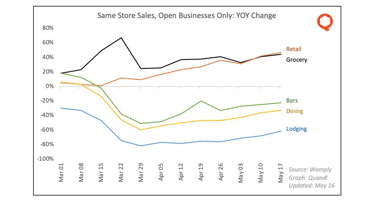 14/ How about the other side of the small business equation -- revenue? Transaction data from Womply shows that same-store sales for local businesses is beginning to recover for every category of firm.