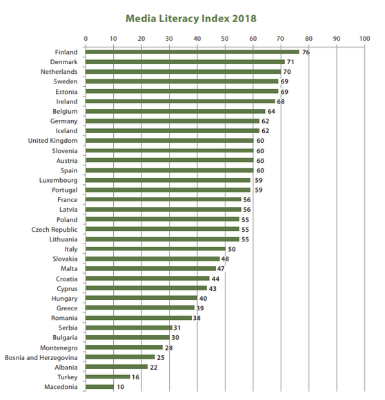 3.2.1 Fighting Fake NewsFake news is spread faster than the actual virus. People need to be educated to easily identify fake newsSince 2016, Finland has an information literacy programme in schools that “vaccinates” students against fake news.  https://www.weforum.org/agenda/2019/05/how-finland-is-fighting-fake-news-in-the-classroom/