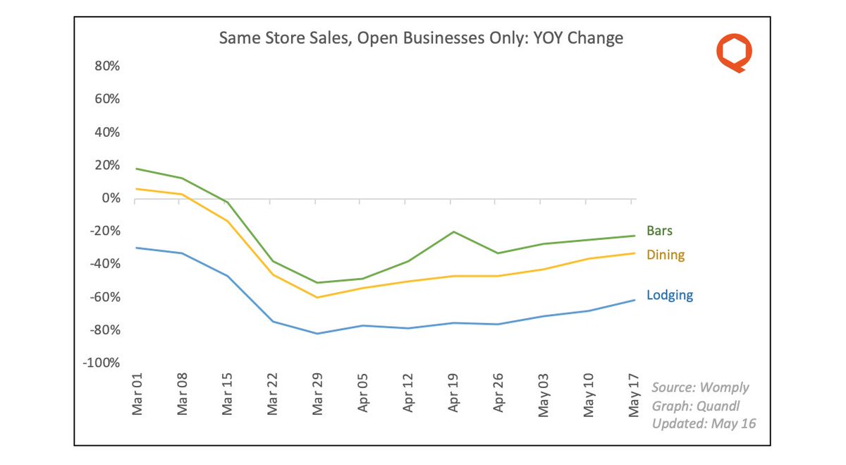 16/ Meanwhile, businesses directly affected by the pandemic and by lockdowns -- bars, restaurants, lodging -- have all seen modest recoveries in revenue.