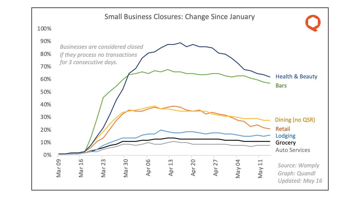 18/ The same Womply dataset of same-store sales also tracks business closures. After a huge wave of closures in late March and early April, many local businesses are cautiously reopening.