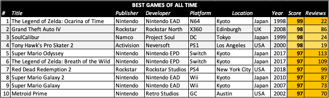 Review aggregators are inherently awful. My favorite gaming site is Kotaku, my favorite thing about it is they don't give review scores.That said, I love playing around with Metacritic data. I broke down the top 10 best reviewed games of all time