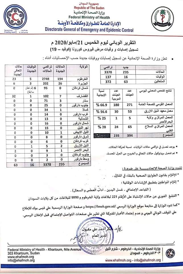 insudansd's tweet photo. تقرير وزارة الصحة ليوم الخميس 21 مايو 2020

عدد الإصابات : 235
الوفيات  :  16
المتعافين : 63

العدد التراكمي الكلي :
الإصابات : 3378
الوفيات  : 137
المتعافين :  372

#خليك_في_البيت https://t.co/IrBp1ZFMM0 https://t.co/hpGp9uX3LI