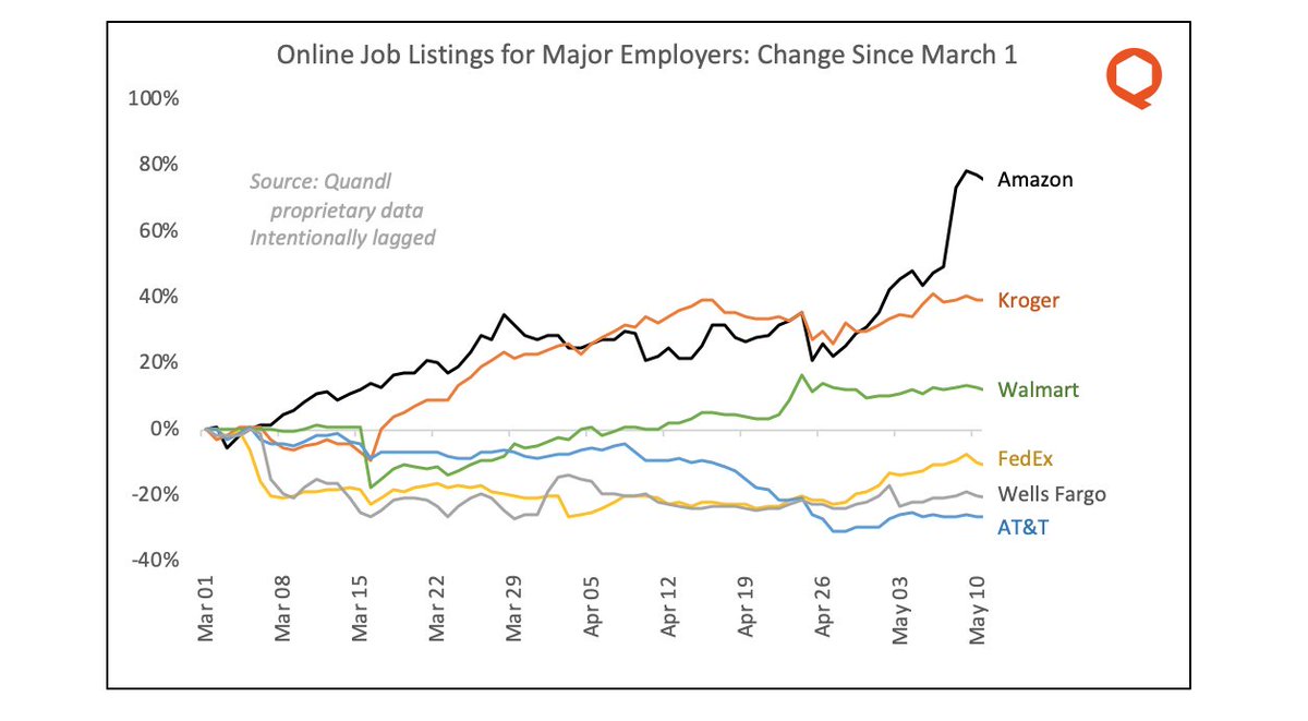 21/ Nothing shows this divergence so clearly as job postings for individual companies. For example, AT&T, Wells Fargo and FedEx are all cautious; Kroger and Walmart are hiring steadily; and Amazon is almost off the charts.