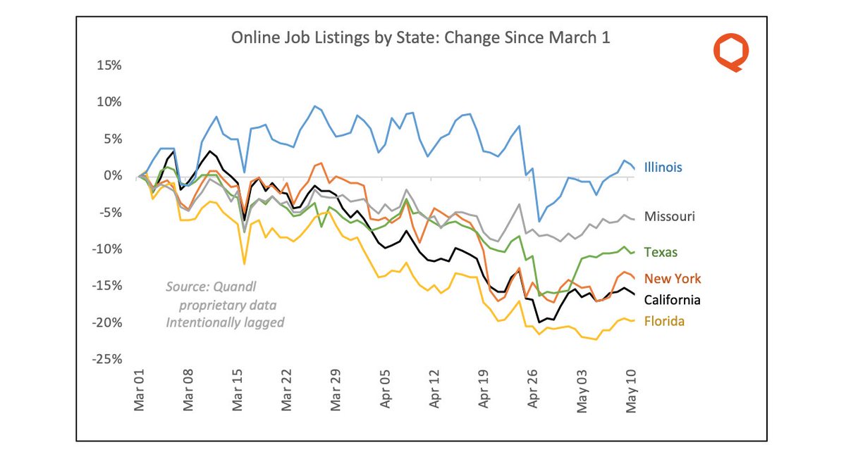 19/ That's small business. What about big business? Online job postings from firms in the S&P 500 have finally started to recover in recent days, though once again the recovery is not evenly distributed.