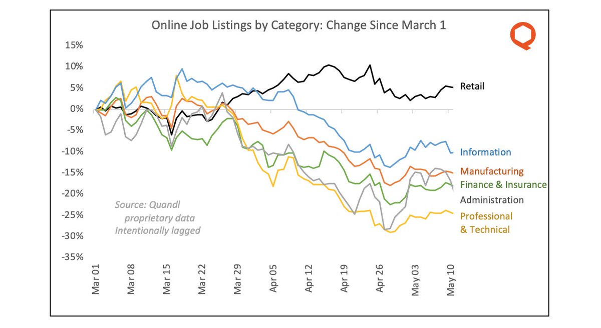 20/ The variance in job listings is even more pronounced if you slice by type of job instead of by location. Retail hiring remains strong; other job categories, not so much.