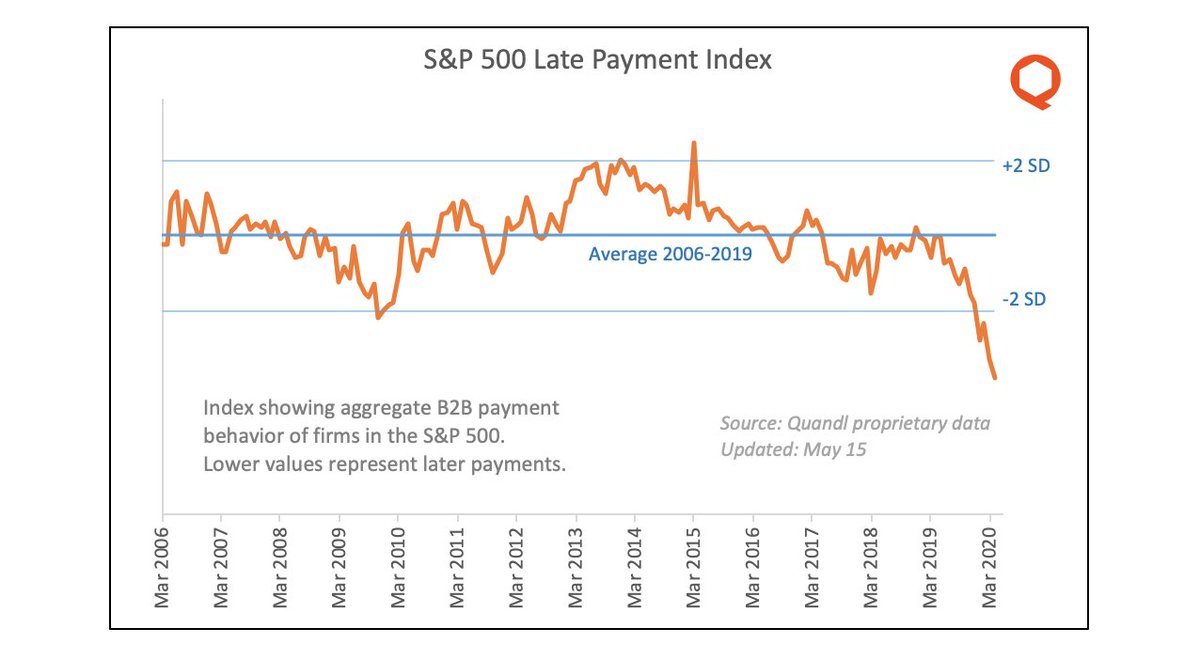 23/ A more subtle indicator of big business psychology is how they& #39;re managing their cash. Firms in the S&P 500 have become markedly more conservative, slow-paying suppliers to an unprecedented degree (4 standard deviations from the norm!)