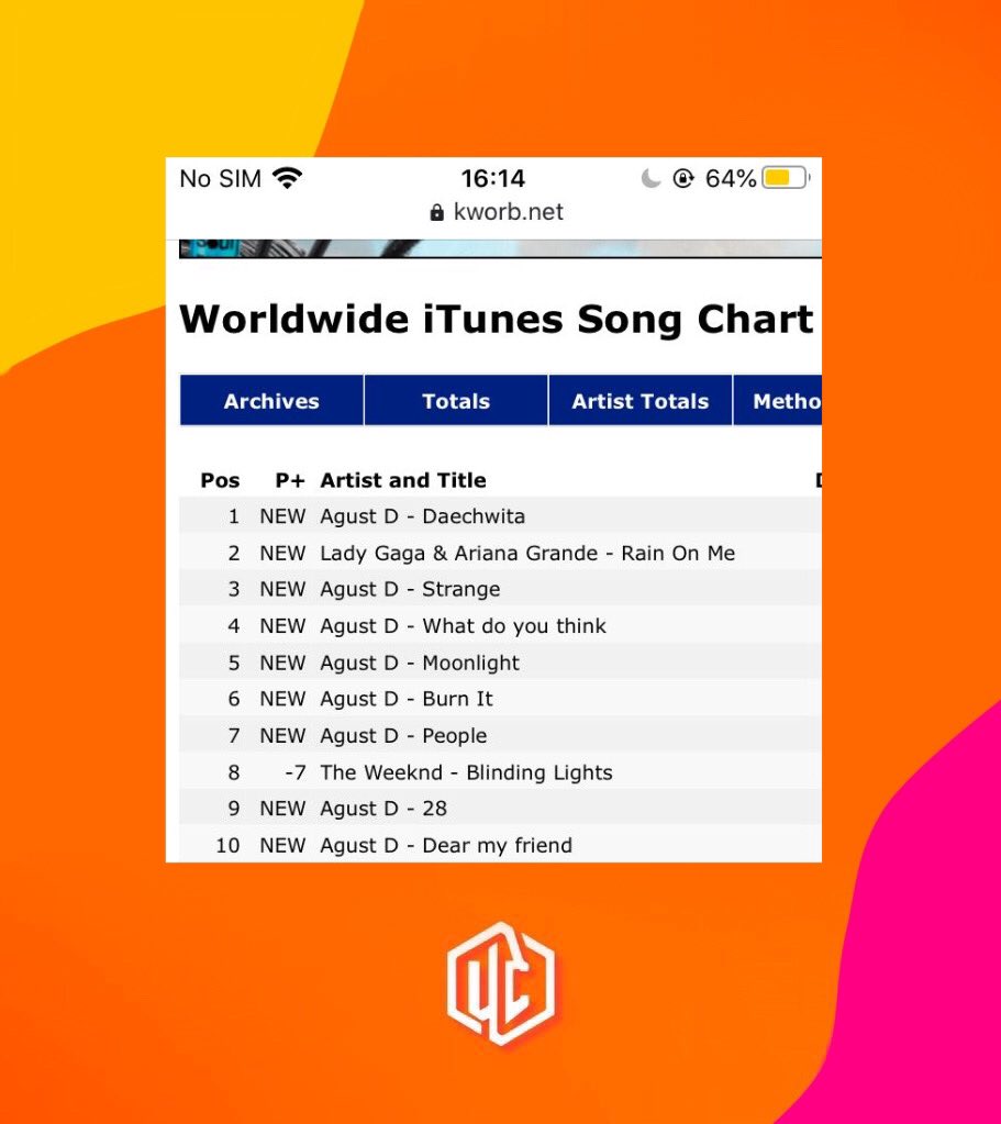 updatecharts's tweet photo. Dominou! Agust D, o "SUGA" do BTS estreiou todas as faixas do seu novo álbum "D-2" no Top 12 do iTunes Global. A música de maior destaque é "Daechwita", ocupando a 1° posição do chart. #AGUSTD2 https://t.co/sKkxUTciHc