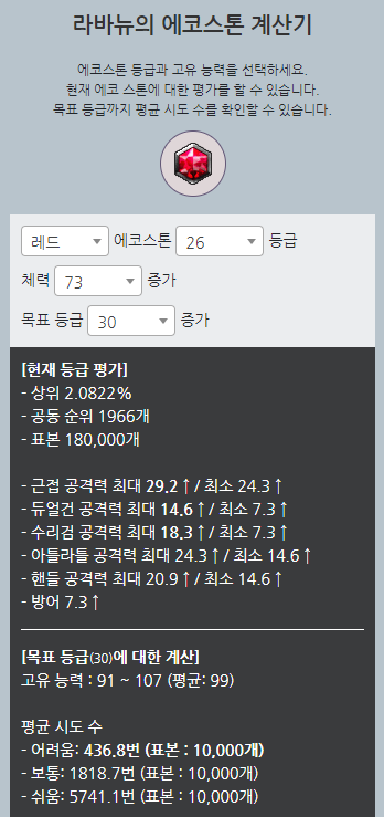 LT_engineer's tweet photo. 에코스톤 계산기가 완성되었습니다.
현재 에코스톤의 성장 가능 범위
현재 에코스톤의 상위 %
목표 등급까지 평균 시도 수 등을 확인할 수 있습니다.

https://t.co/T04fzwPmfB https://t.co/WhuKmDBrTw