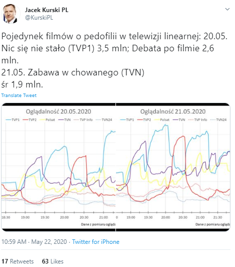switch486's tweet photo. Polish gov tv argues that their pedophile documents win the competition (that word!) against the  crowdfunded Youtube documentaries.

To paraphrase a polish song ("banned" in gov. Radio) 
My pedophiles are better than yours.

#lwtPoland2020 
@iamjohnoliver 
@LastWeekTonight https://t.co/Wx8ywFwfgO