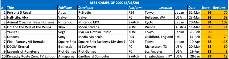 Here are the best-reviewed games of 2020 so far (using North American release dates), with data up to date as of last night when I put this together.So many of these are remakes/re-releases/endless sequels, and I used to think this was a bad thing.