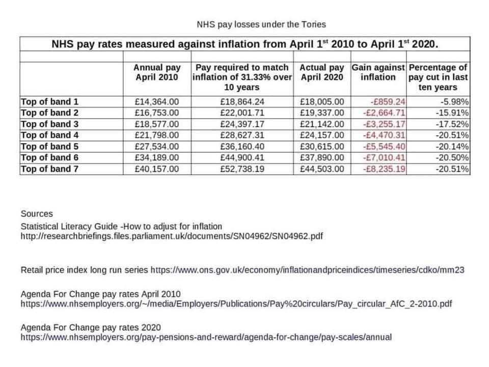 DrRobgalloway's tweet photo. Corona virus has to make us reflect. 

Please look at the details of the table below and ask yourself Have we as a nation genuinely cared for the nurses  who care for us? 

If u think not, remember clapping won’t solve this https://t.co/yzIxEynFUf