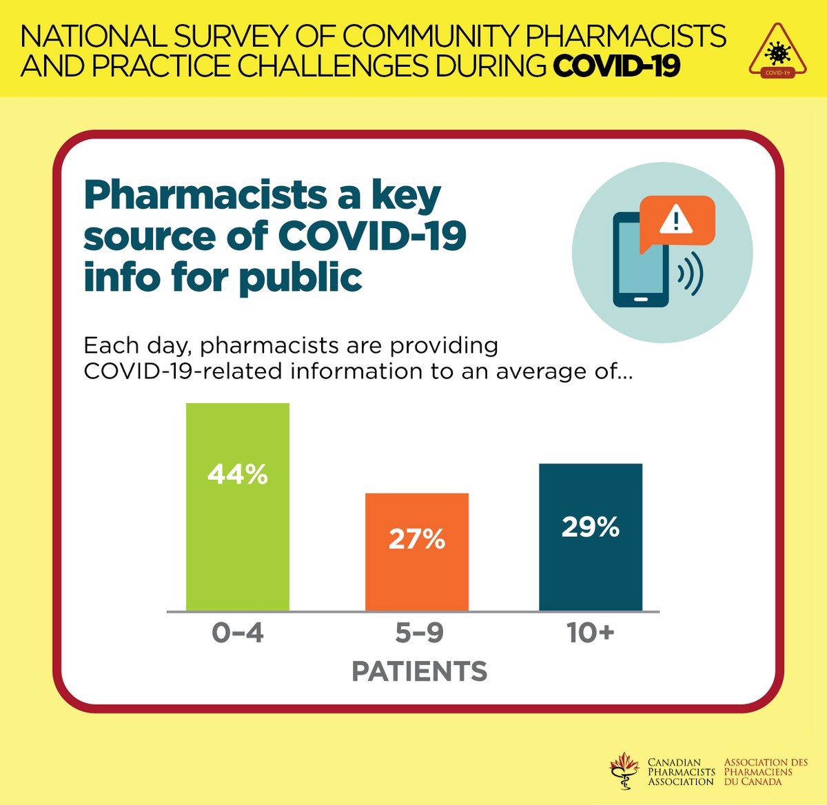 Pharmacists are a key source of #COVID19 information for the public. 29% of #pharmacists say they provide COVID-19-related info to an average of 10+ patients per day. More from our recent survey: pharmacists.ca/cpha-ca/assets…